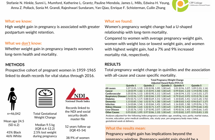  Maternal Weight Change in Pregnancy is Associated with Women’s Long-term Mortality