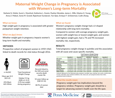   Maternal Weight Change in Pregnancy is Associated with Women’s Long-term Mortality